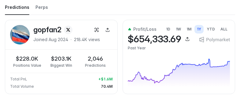 Profile snapshot of gopfan2 on Polymarket with one-year profit/loss chart